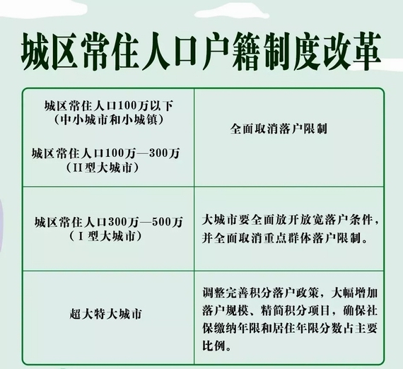 城市常住人口户籍制度改革