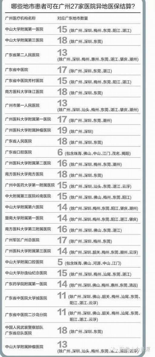 异地就医报销医院