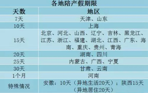生育保险陪产假
