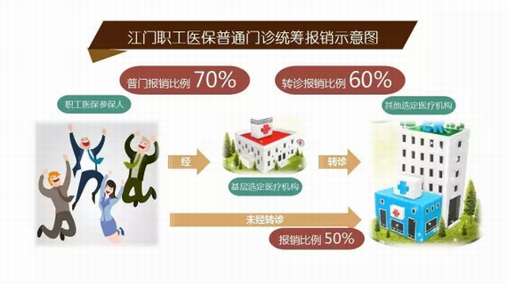 江门医疗保险待遇调整