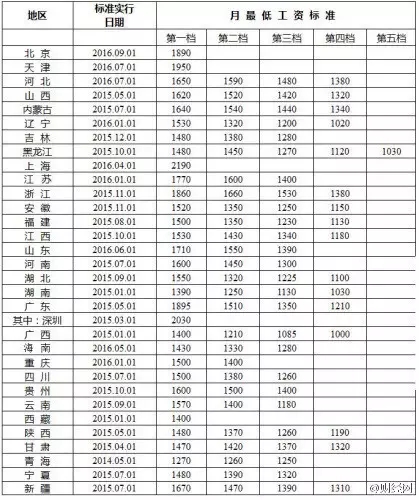 最低工资标准出台
