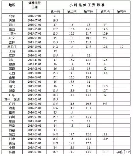 最低工资标准出台
