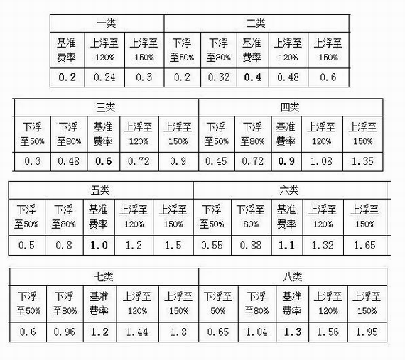 工伤保险浮动费率