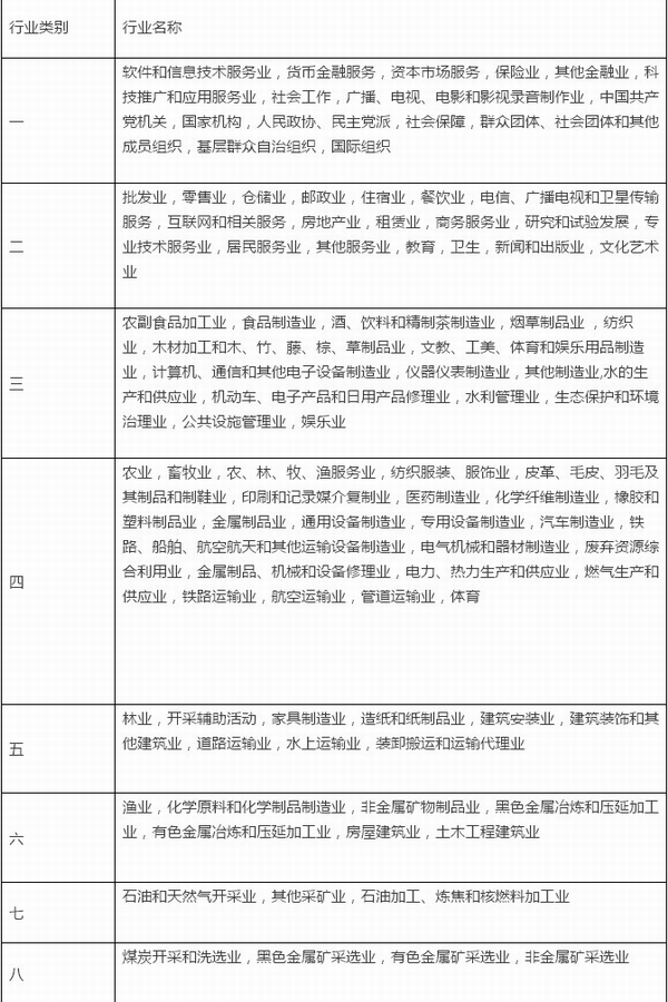 工伤保险行业分类