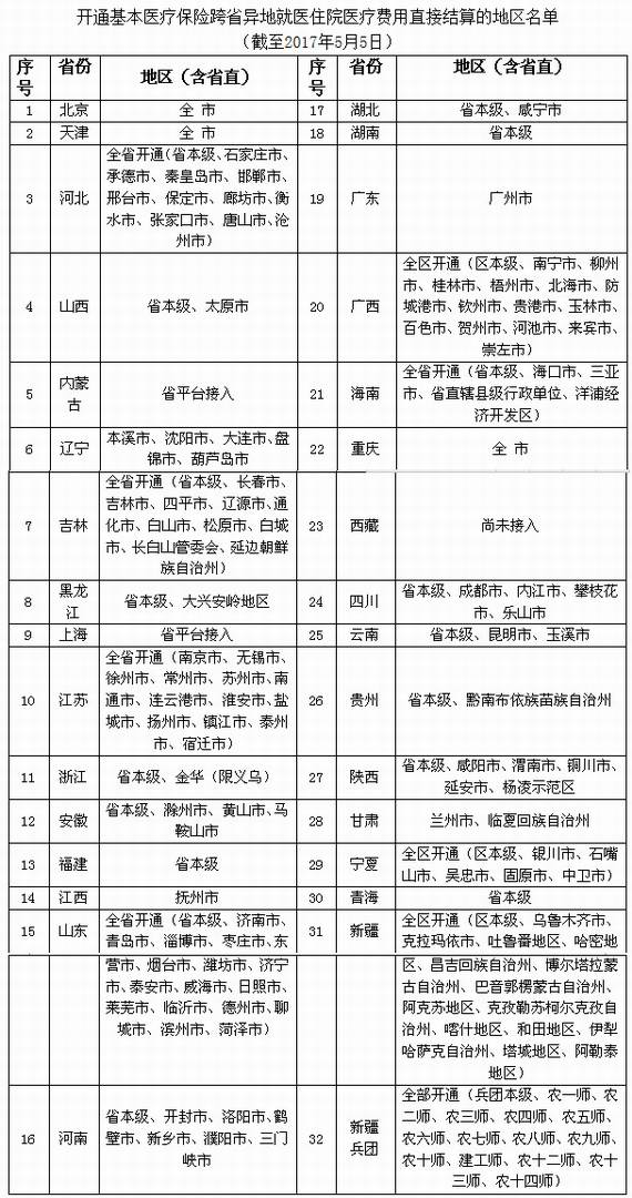 跨省医疗直接结算地区名单