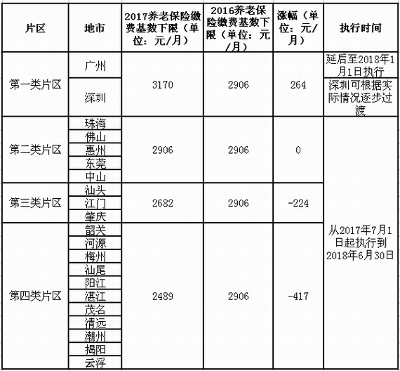 各片区养老保险缴费基数分析表