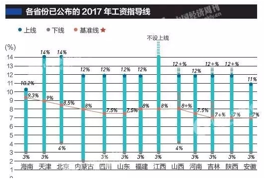 2017企业工资指导线