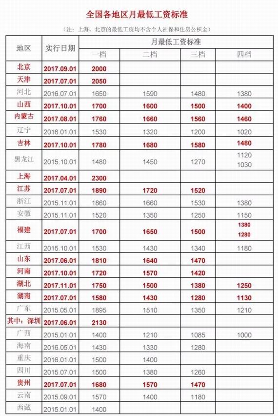 2017最低工资标准