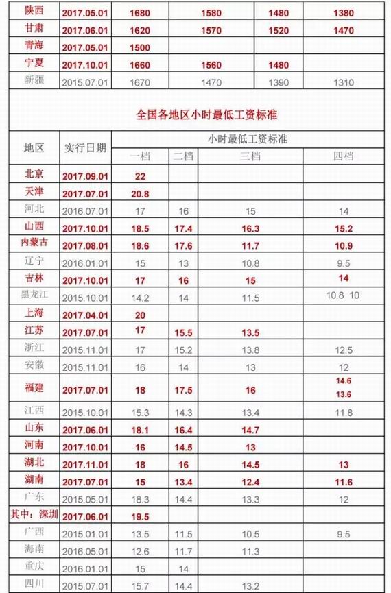 2017最低工资标准