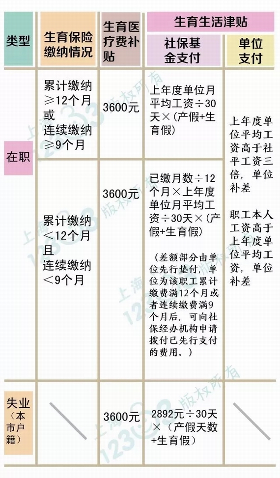 生育津贴