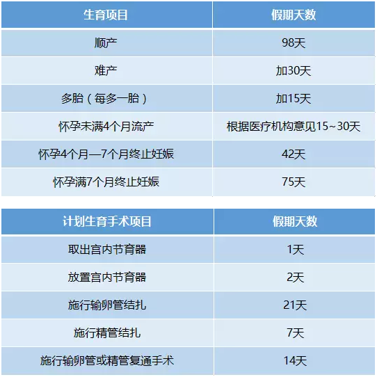 生育津贴的享受