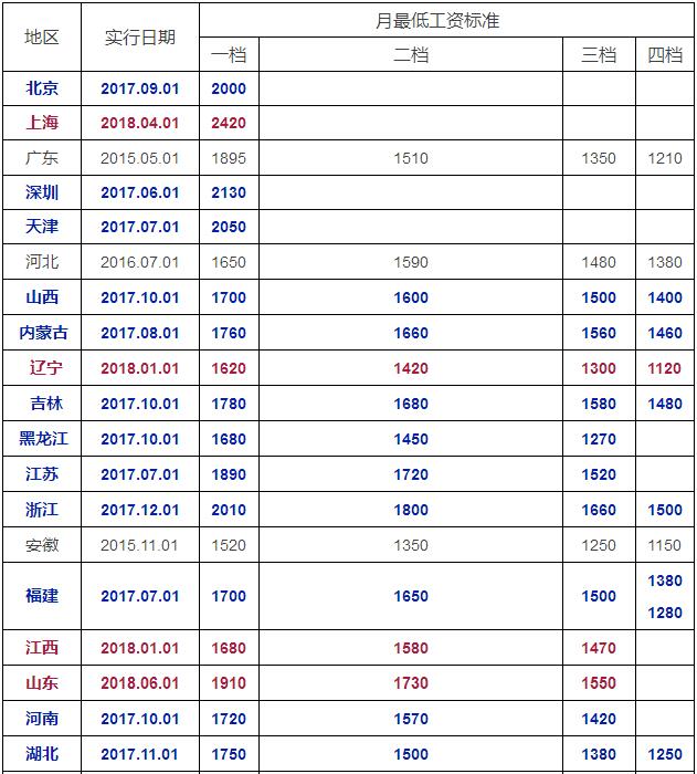 最低工资标准