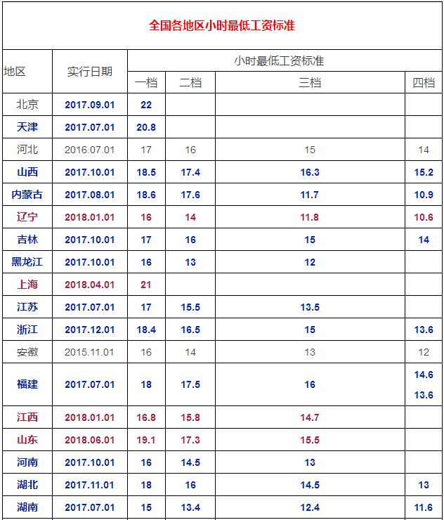 最低工资标准