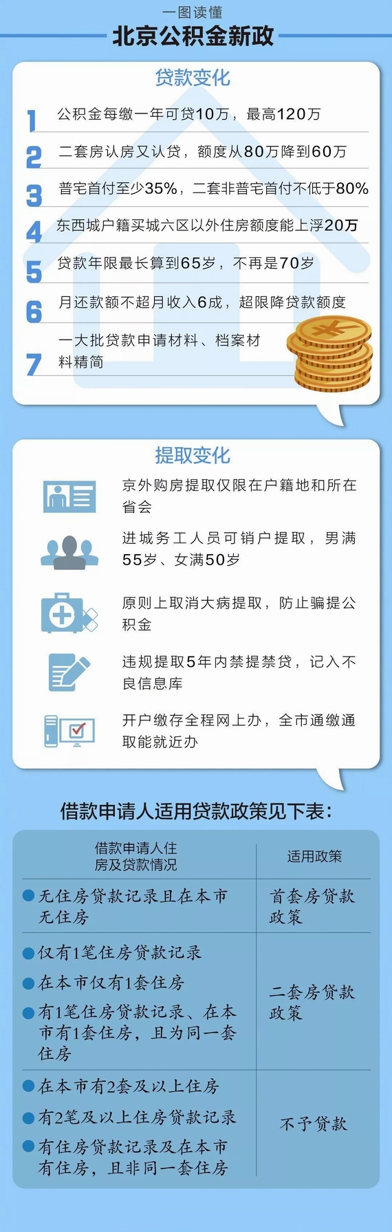 一图读懂北京公积金新政