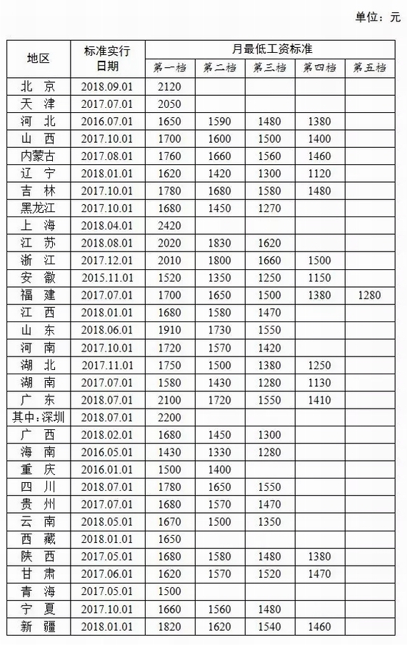 全国最低工资标准