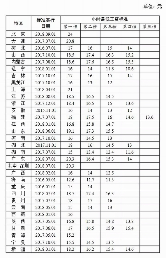 全国最低小时工资标准