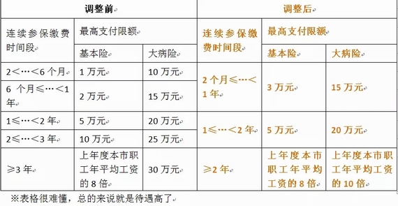 医保待遇调整