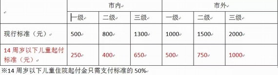 医保待遇调整