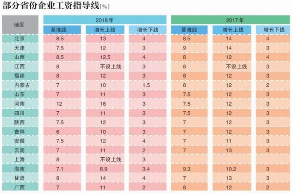 企业工资指导线
