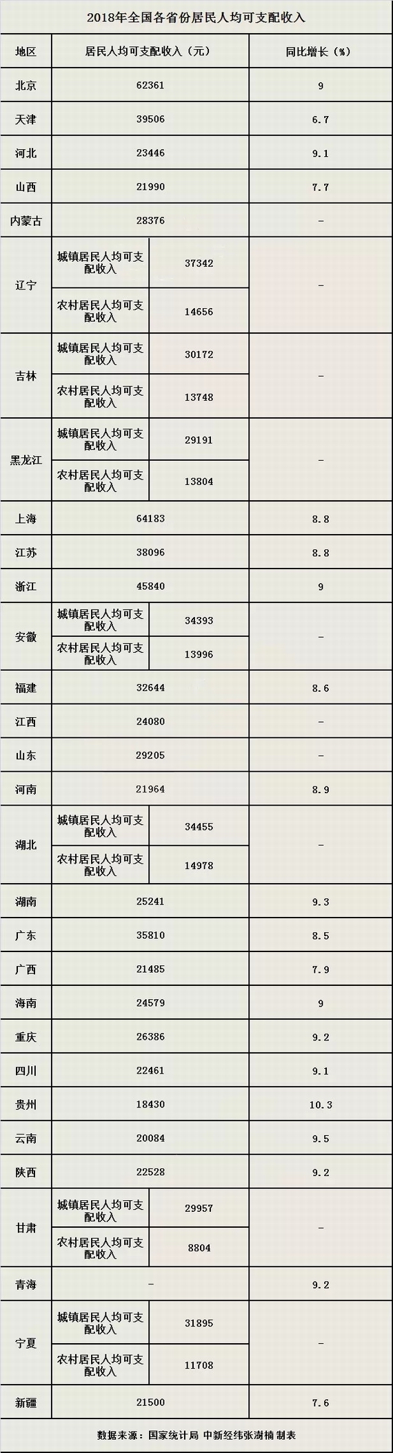 2018年全国各省份居民人均可支配收入