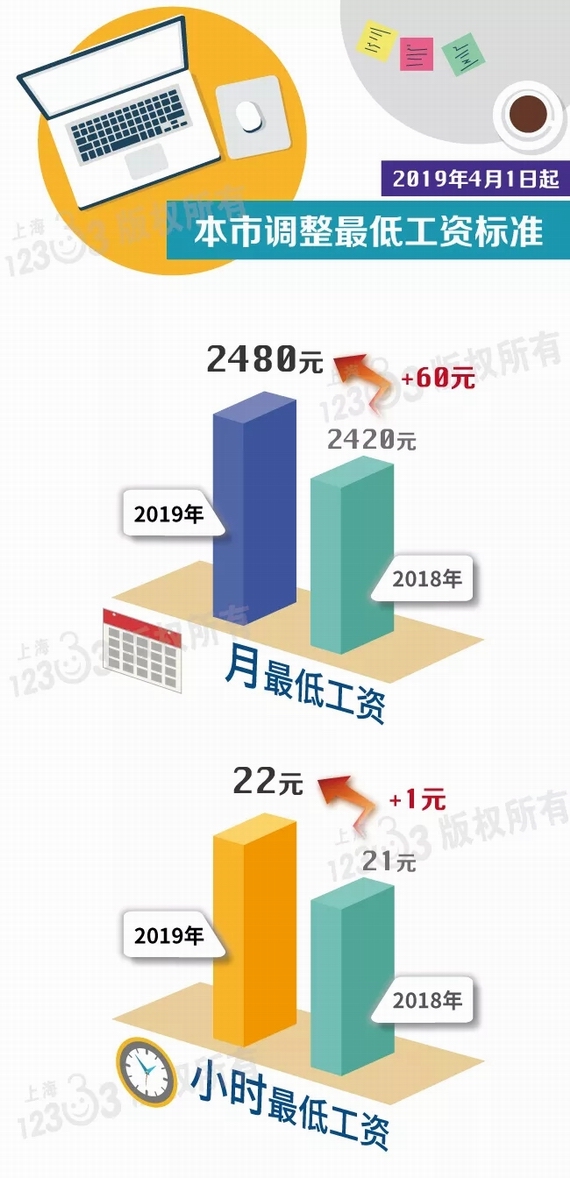 上海最低工资标准