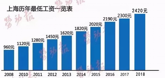 上海最低工资标准