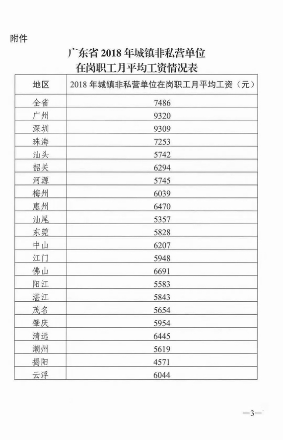2018年城镇非私营单位在岗职工月平均工资情况表