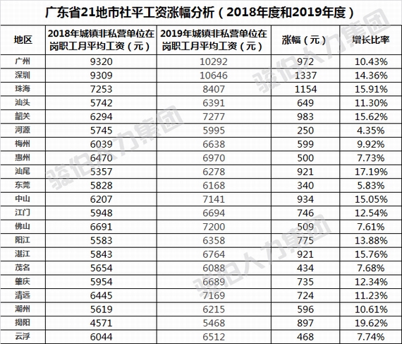 2019年度社平工资