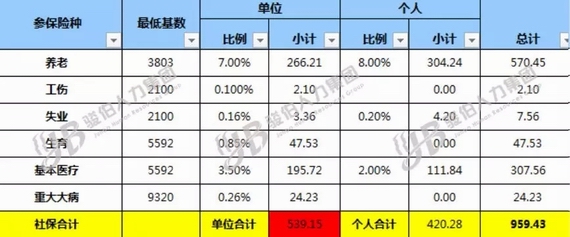 社保减免政策前后对比