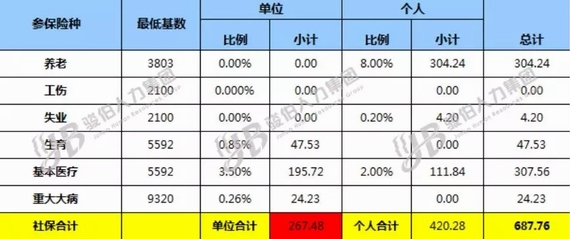 社保减免政策前后对比