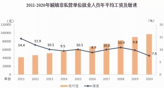 全国2020年平均工资