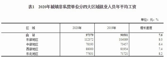 全国2020年平均工资