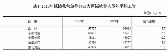 全国2020年平均工资