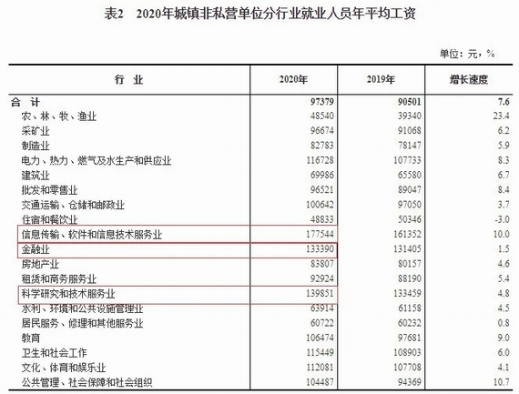 全国2020年平均工资