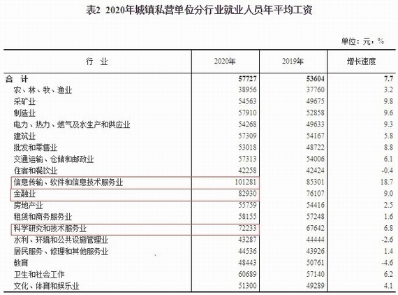 全国2020年平均工资