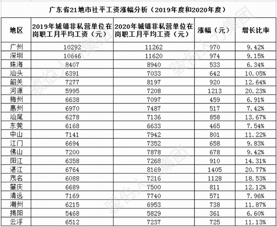 广东省21地市社平工资涨幅分析