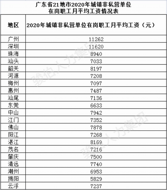 广东省各市2020年城镇非私营单位在岗职工月平均工资情况表