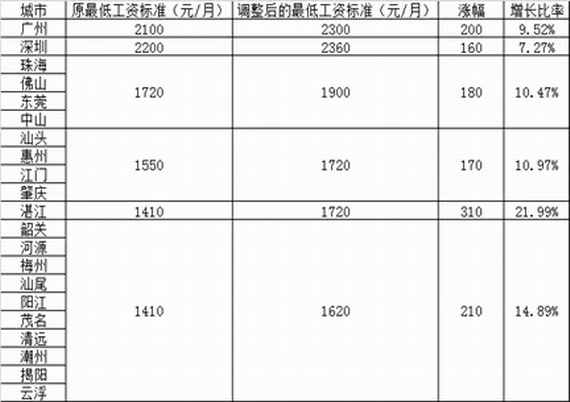 广东省最低工资涨幅分析