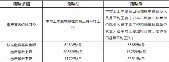潮州市职工医保缴费新基数调整通知