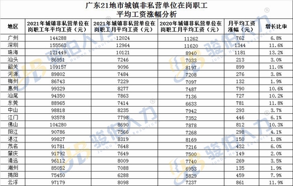 广东省21地市社平工资数据