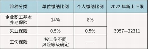 杭州市2022年度社保缴费基数调整通知