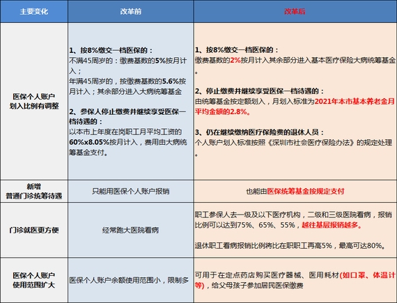 医疗保险政策改革前后区别
