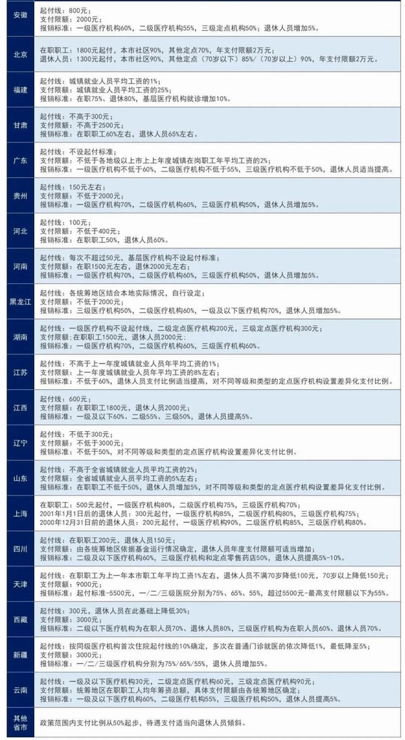 各省市门诊报销政策整理
