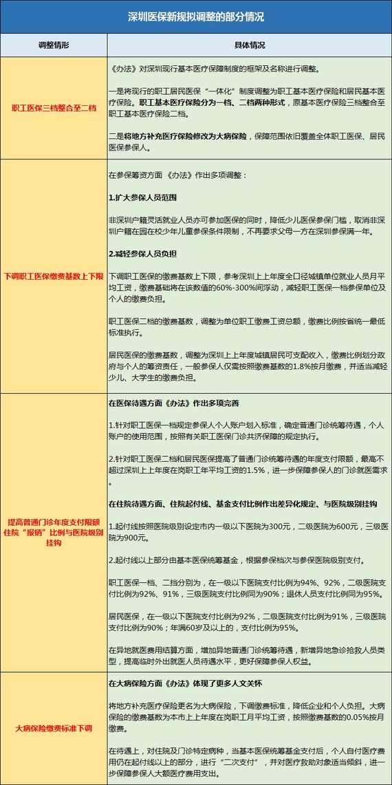 深圳医保新规拟调整部分