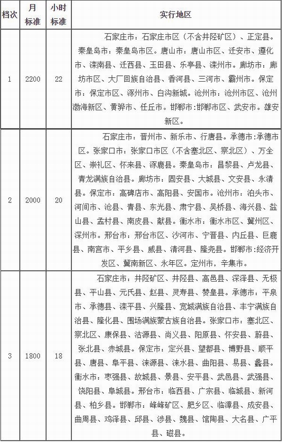 河北省关于调整2023最低工资标准的通知