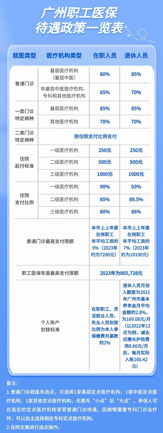 广州职工医保政策待遇一览