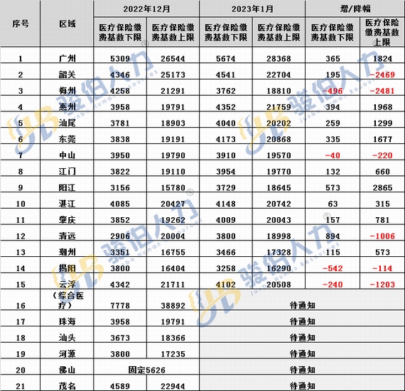 广东医保基数调整