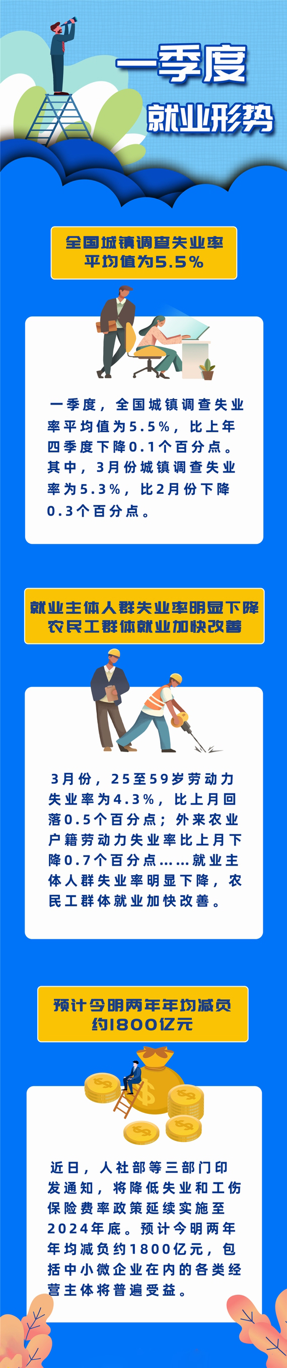 һʧҵ5.5%