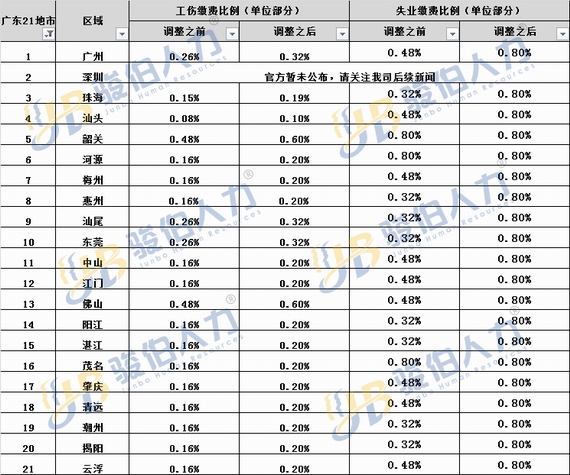 工伤失业缴费比例调整表