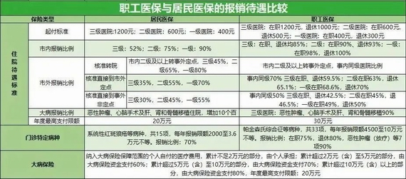 职工医保与居民医保报销待遇比较